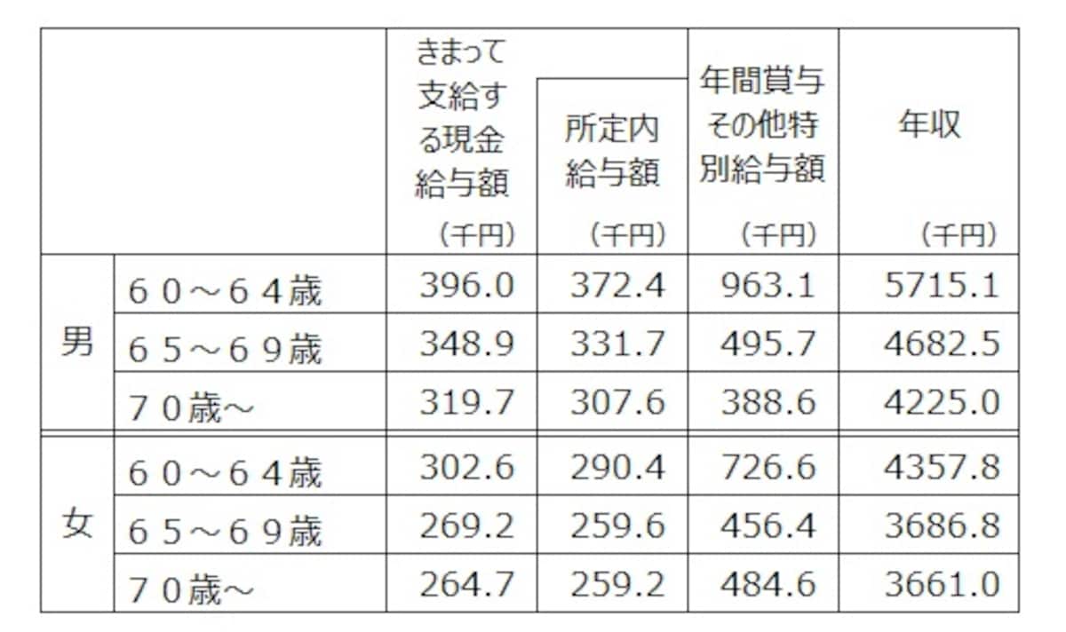 60歳以上の正社員の男女別の平均年収。決まって支給する現金給与額×12＋年間所与その他特別給与額を年収として筆者が計算。出典：令和5年賃金構造基本統計調査（厚生労働省）