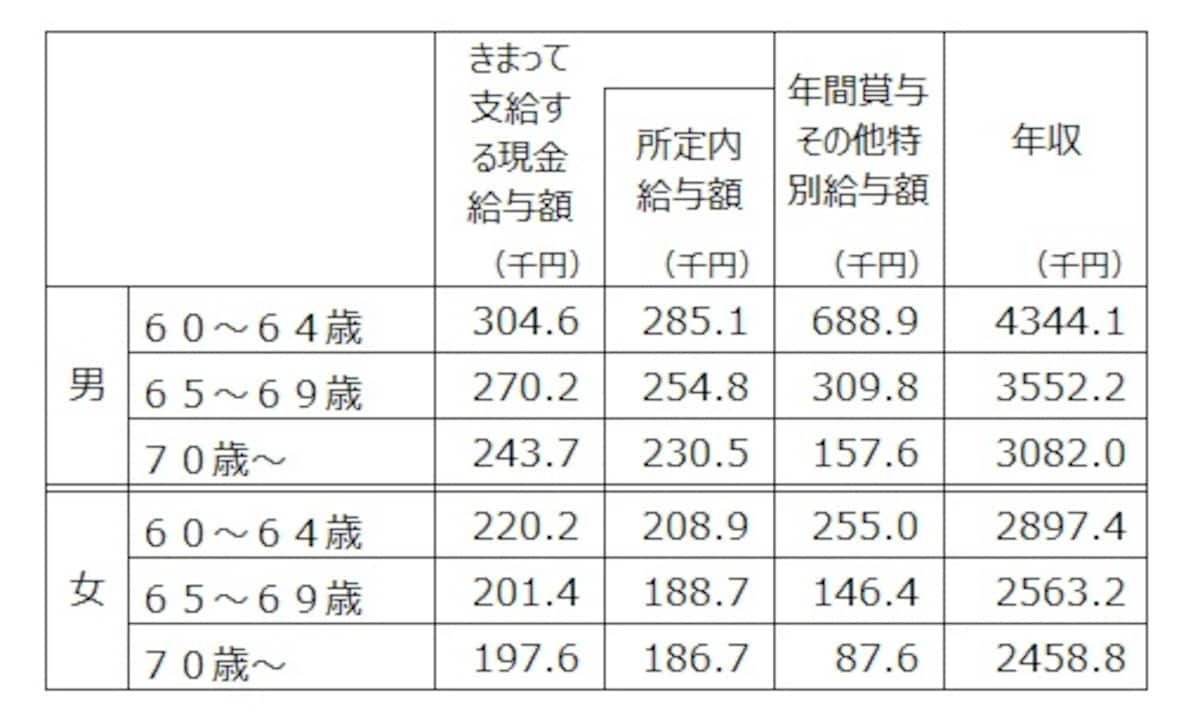 60歳以上の非正規社員の男女別の平均年収。決まって支給する現金給与額×12＋年間所与その他特別給与額を年収として筆者が計算。出典：令和5年賃金構造基本統計調査（厚生労働省）