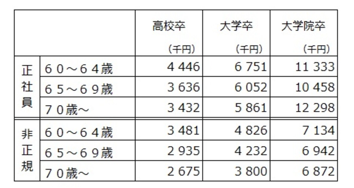 60歳以上の正社員、非正規社員の最終学歴別の平均年収。決まって支給する現金給与額×12＋年間所与その他特別給与額を年収として筆者が集計。出典：令和5年賃金構造基本統計調査（厚生労働省）