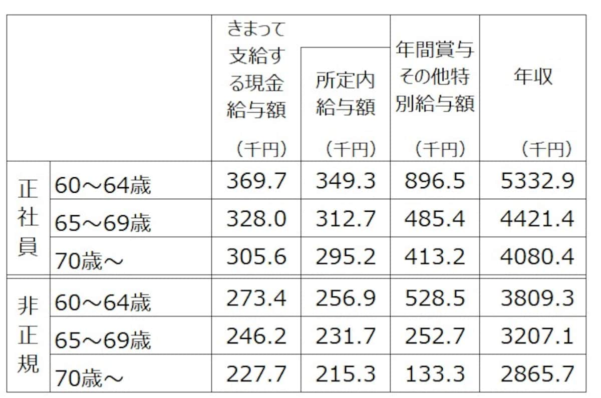 60歳以上の正社員、非正規社員別の平均年収。決まって支給する現金給与額×12＋年間所与その他特別給与額を年収として筆者が計算。出典：令和5年賃金構造基本統計調査（厚生労働省）