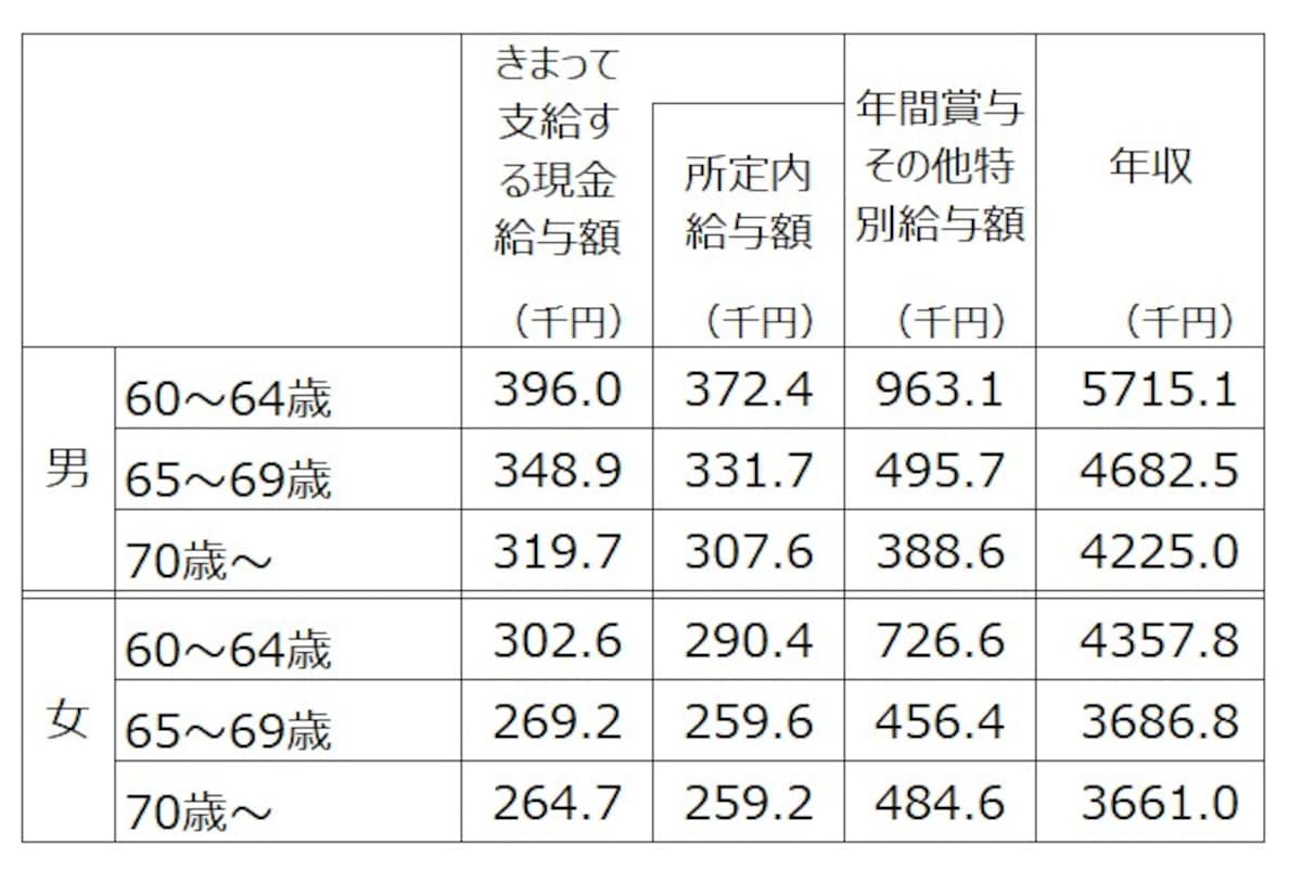 60歳以上の正社員の男女別の平均年収。決まって支給する現金給与額×12＋年間所与その他特別給与額を年収として筆者が計算。出典：令和5年賃金構造基本統計調査（厚生労働省）