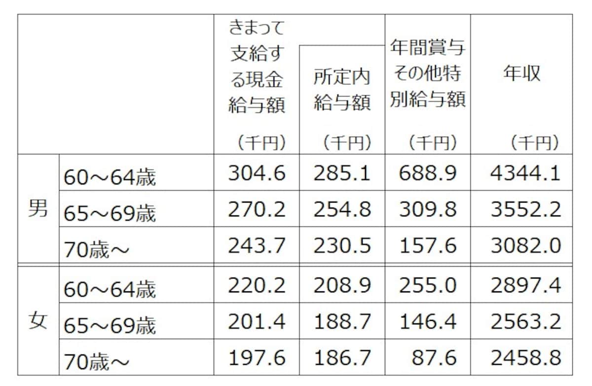 60歳以上の非正規社員の男女別の平均年収。決まって支給する現金給与額×12＋年間所与その他特別給与額を年収として筆者が計算。出典：令和5年賃金構造基本統計調査（厚生労働省）