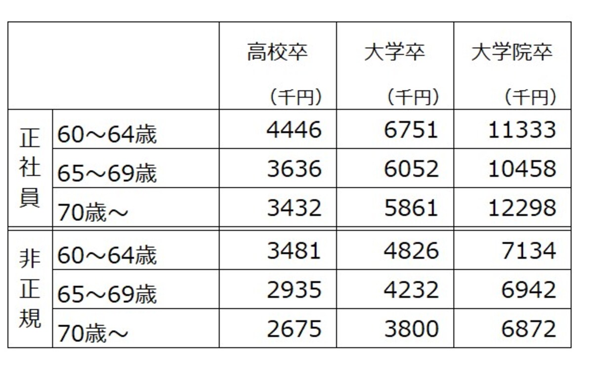60歳以上の正社員、非正規社員の最終学歴別の平均年収。決まって支給する現金給与額×12＋年間所与その他特別給与額を年収として筆者が集計。出典：令和5年賃金構造基本統計調査（厚生労働省）