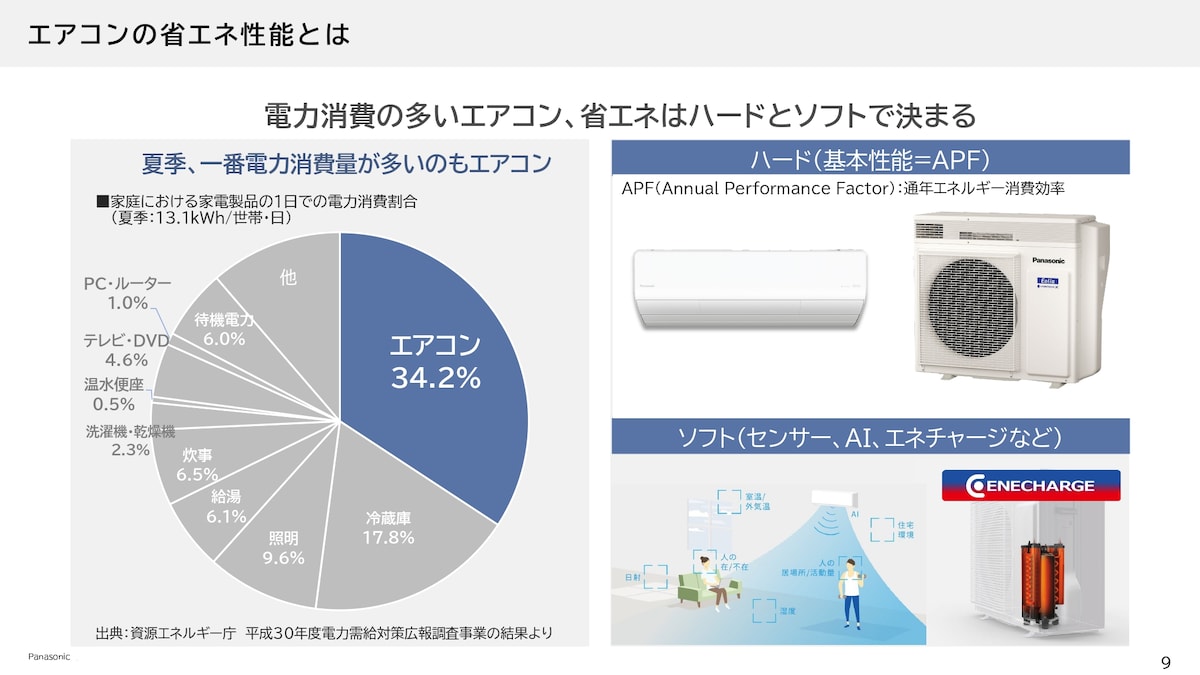 夏の電力消費量のうち34.2％と、エアコンがかなり多くを占めています