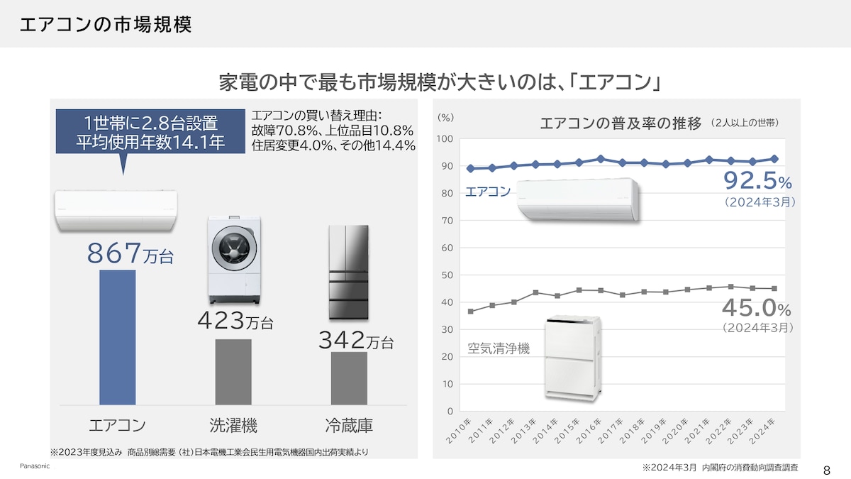 家電の中でも最も市場規模が大きいのがエアコンで、その平均使用年数は約14.1年とのことです
