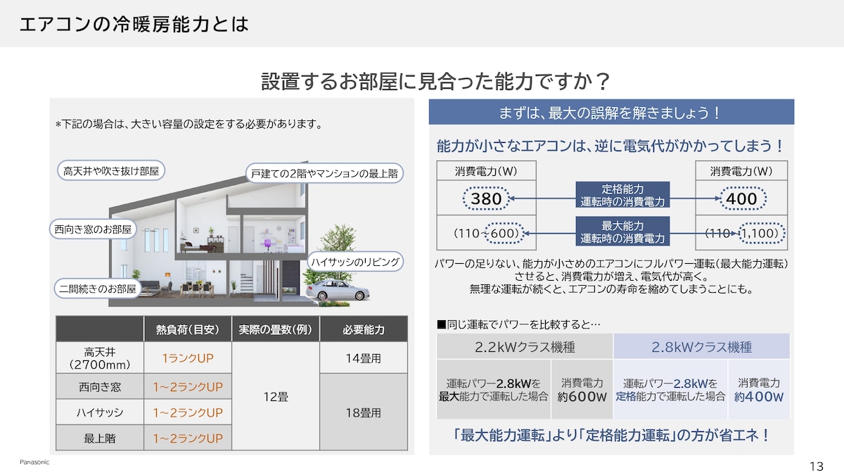 高天井や西向き窓、ハイサッシ、最上階の場合は実際の畳数よりも大きな適用畳数のエアコンを選ぶ必要があります。そうしないと消費電力が大きく上がってしまう可能性があります