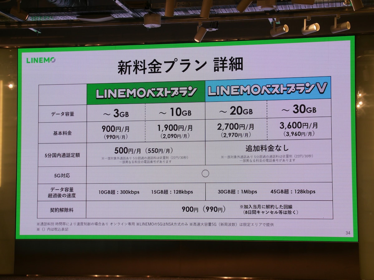 LINEMOベストプラン・LINEMOベストプランVの概要