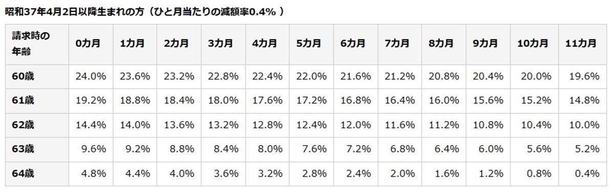 参照：日本年金機構　年金の繰り上げ受給（ひと月当たりの減額率0.4% ）