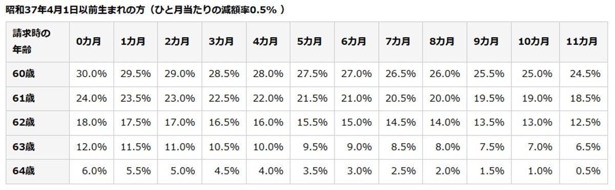 参照：日本年金機構　年金の繰り上げ受給（ひと月当たりの減額率0.5% ）