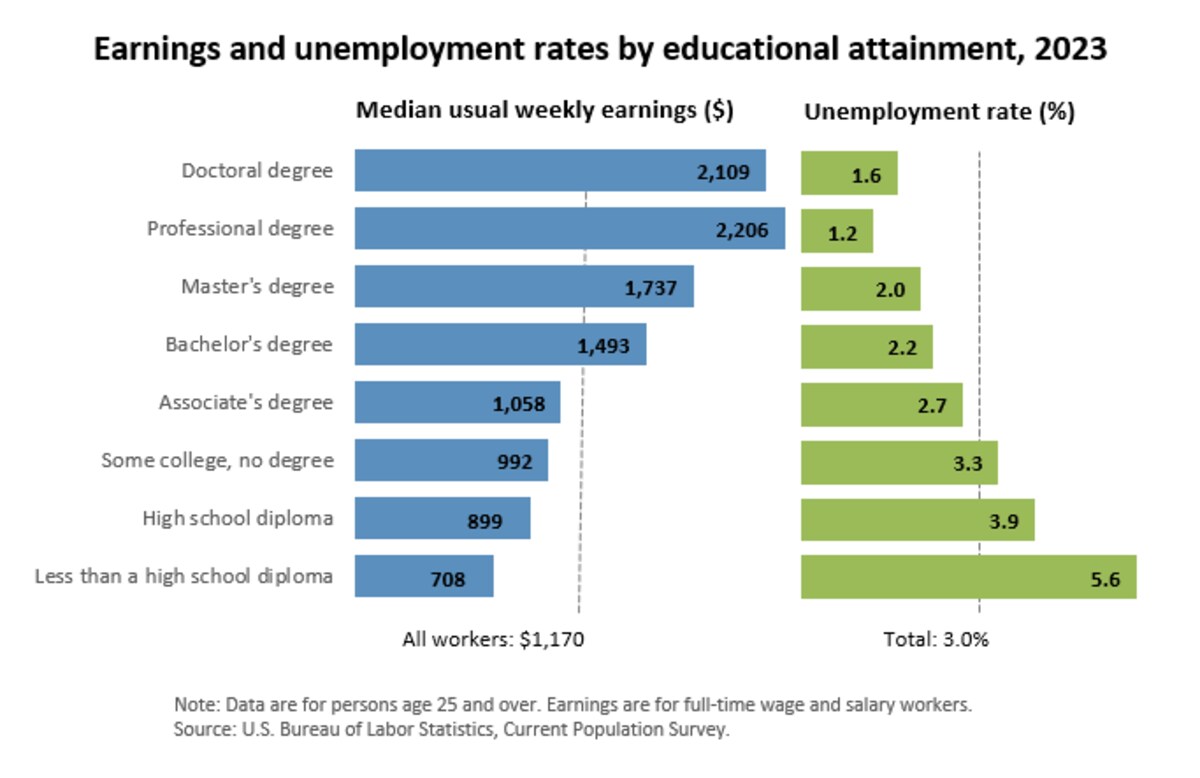アメリカでの学歴と収入の関係。学歴が高いほど、高給取りで失業しにくい傾向がある
