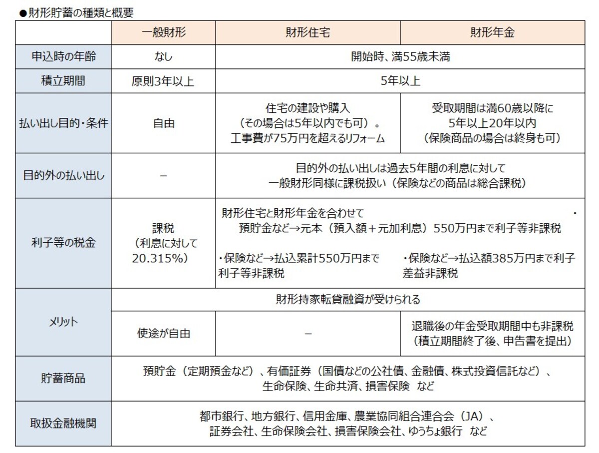 財形貯蓄制度には「一般」「住宅」「年金」の3種類がある