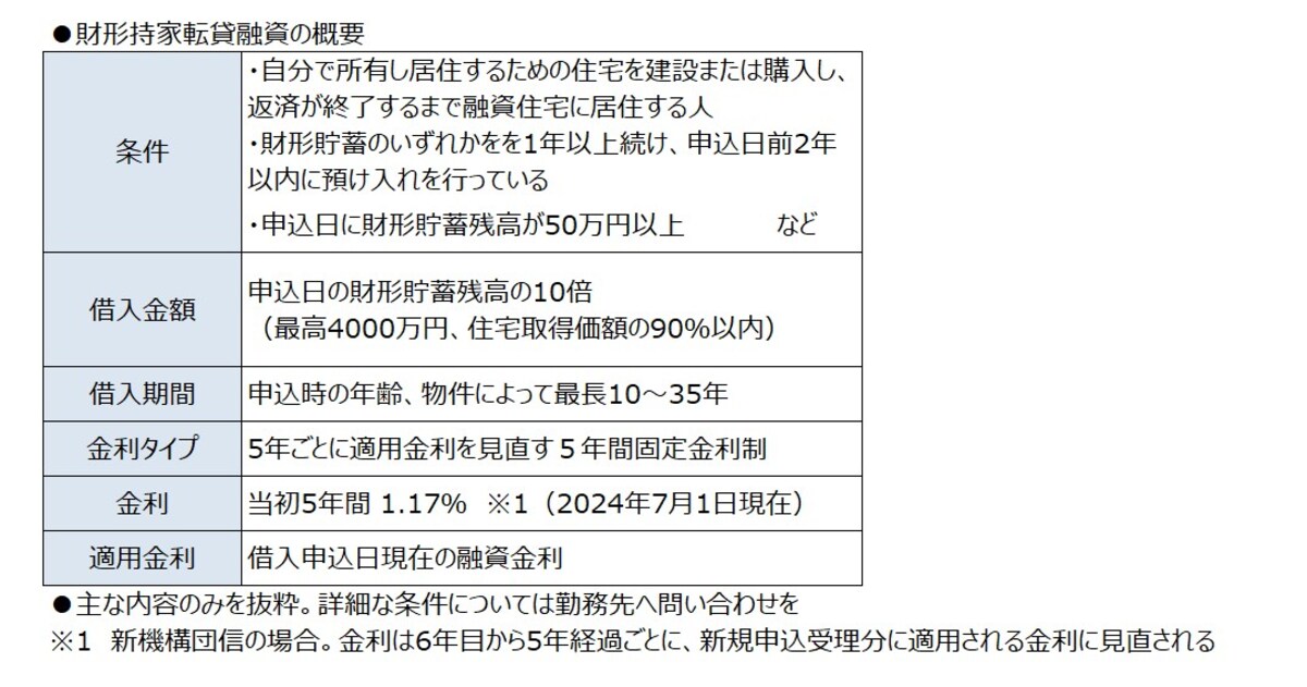 財形貯蓄制度には住宅資金を借りることができる制度も