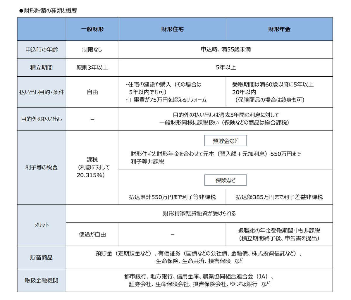 財形貯蓄制度には「一般」「住宅」「年金」の3種類がある