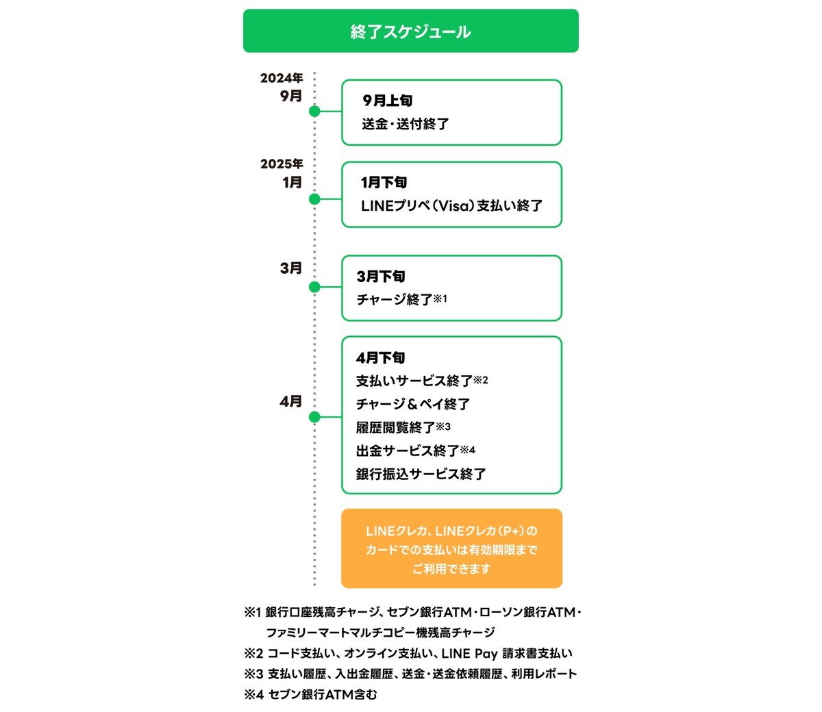 LINE Payのサービス終了までのスケジュール。画像：公式サイトより