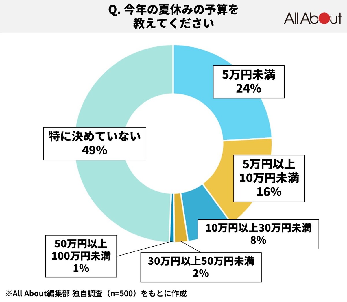 Q.今年の夏休みの予算を教えてください＜調査機関：All About編集部／2024年6月実施／調査人数500人＞