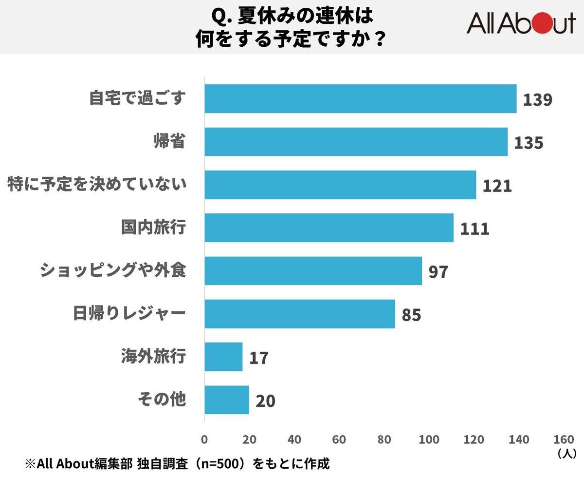 Q.夏休みの連休は何をする予定ですか？＜調査機関：All About編集部／2024年6月実施／調査人数500人＞