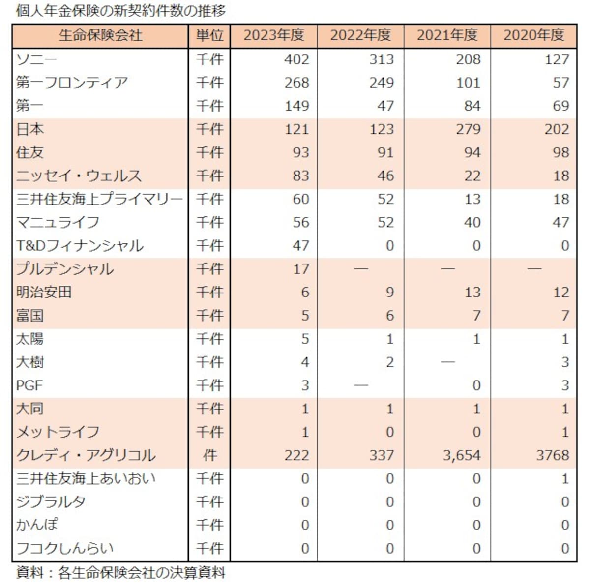 生命保険,個人年金保険,新契約件数