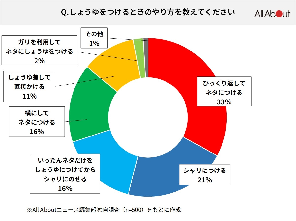 Q.握り寿司にしょうゆをつけるときのやり方を教えてください【All About編集部独自調査】2024年5月実施／調査人数500人