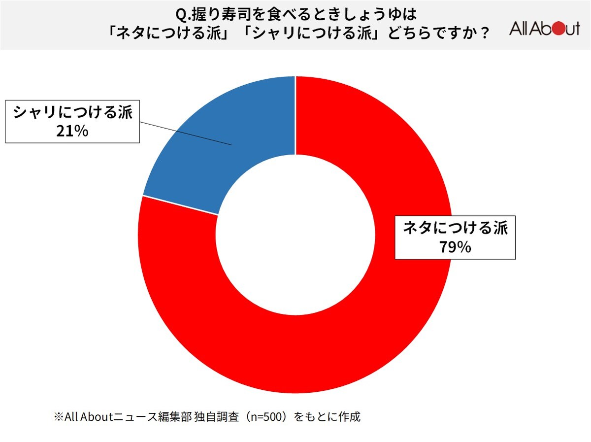 Q.握り寿司を食べるときしょうゆは「ネタにつける派」「シャリにつける派」どちらですか？【All About編集部独自調査】2024年5月実施／調査人数500人