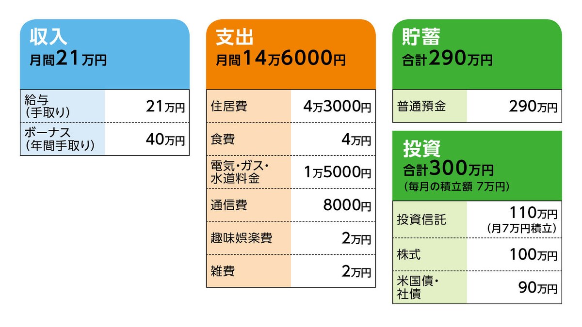 相談者「ちくわ」さんの家計収支データ