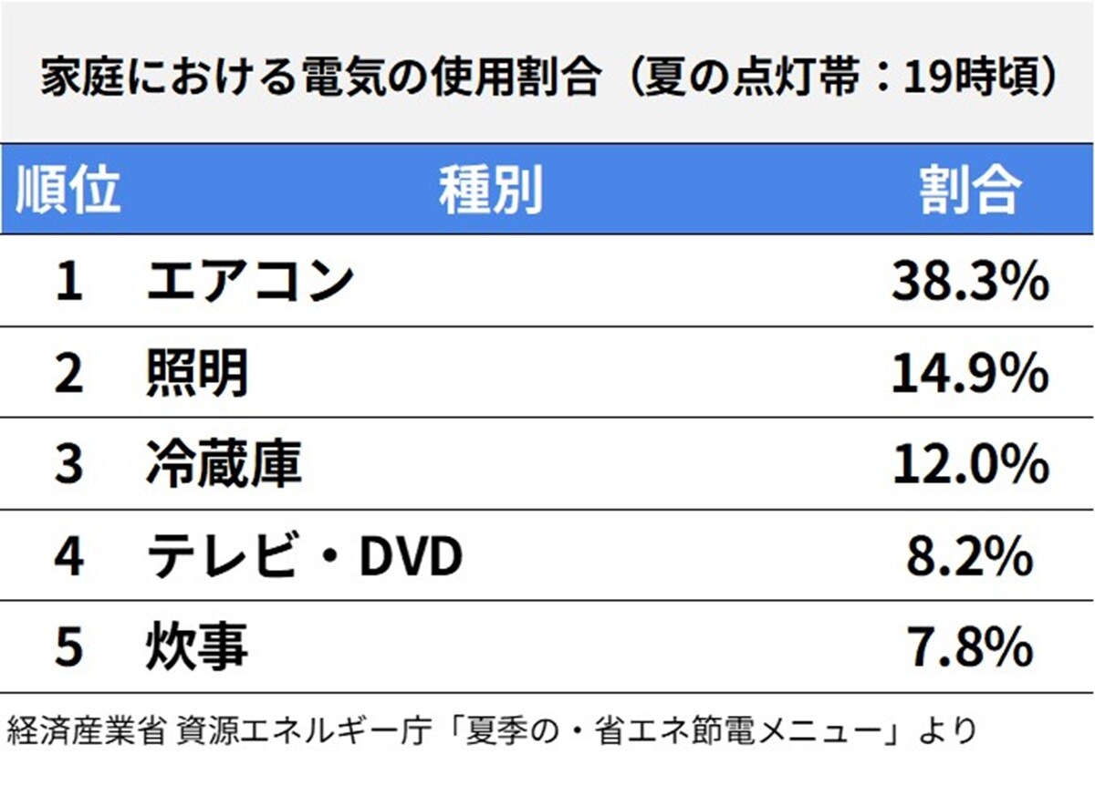 家庭における電気の使用割合（夏の点灯帯：19時頃）