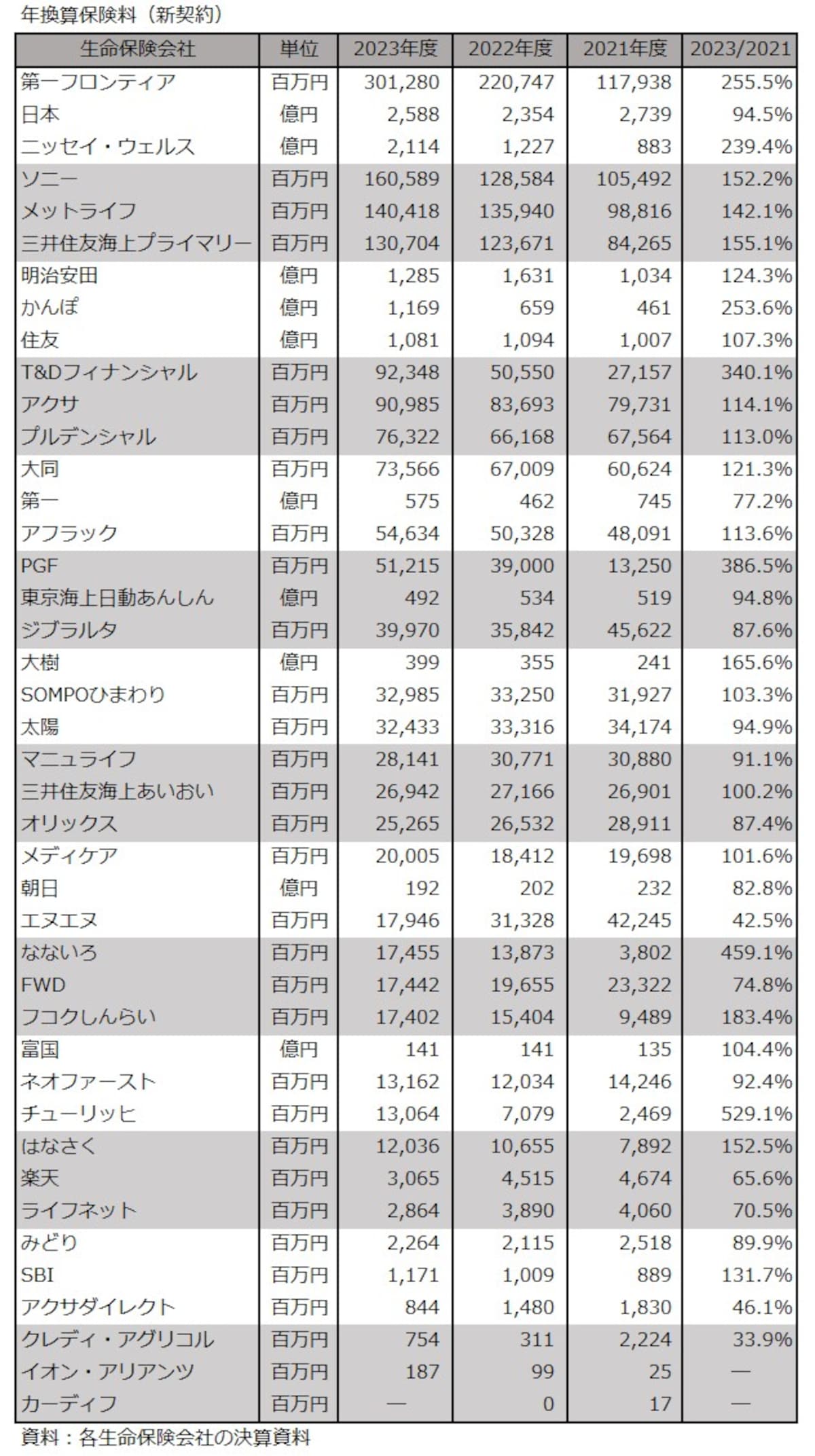 生命保険,年換算保険料,新契約