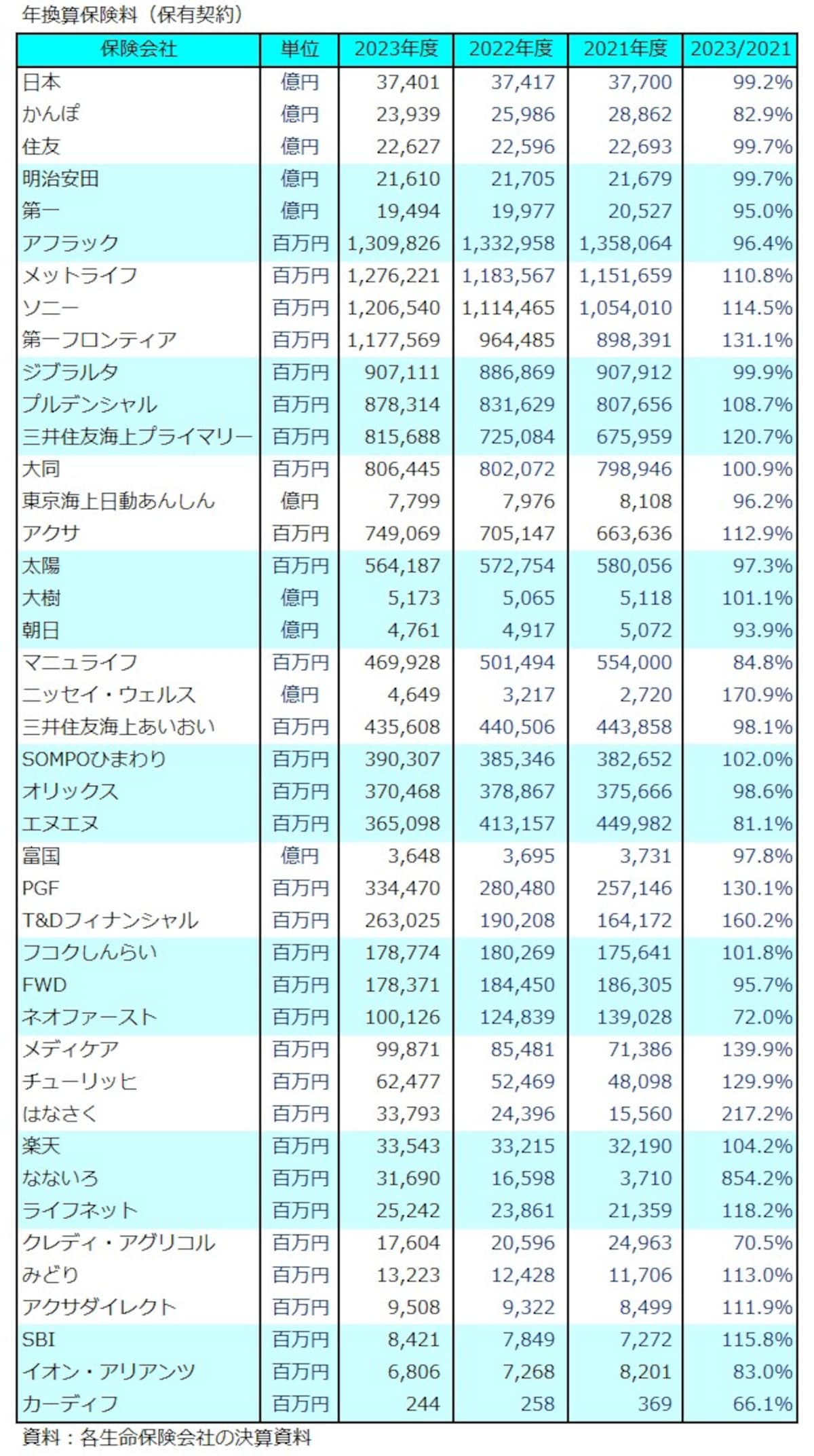 生命保険,年換算保険料,保有契約