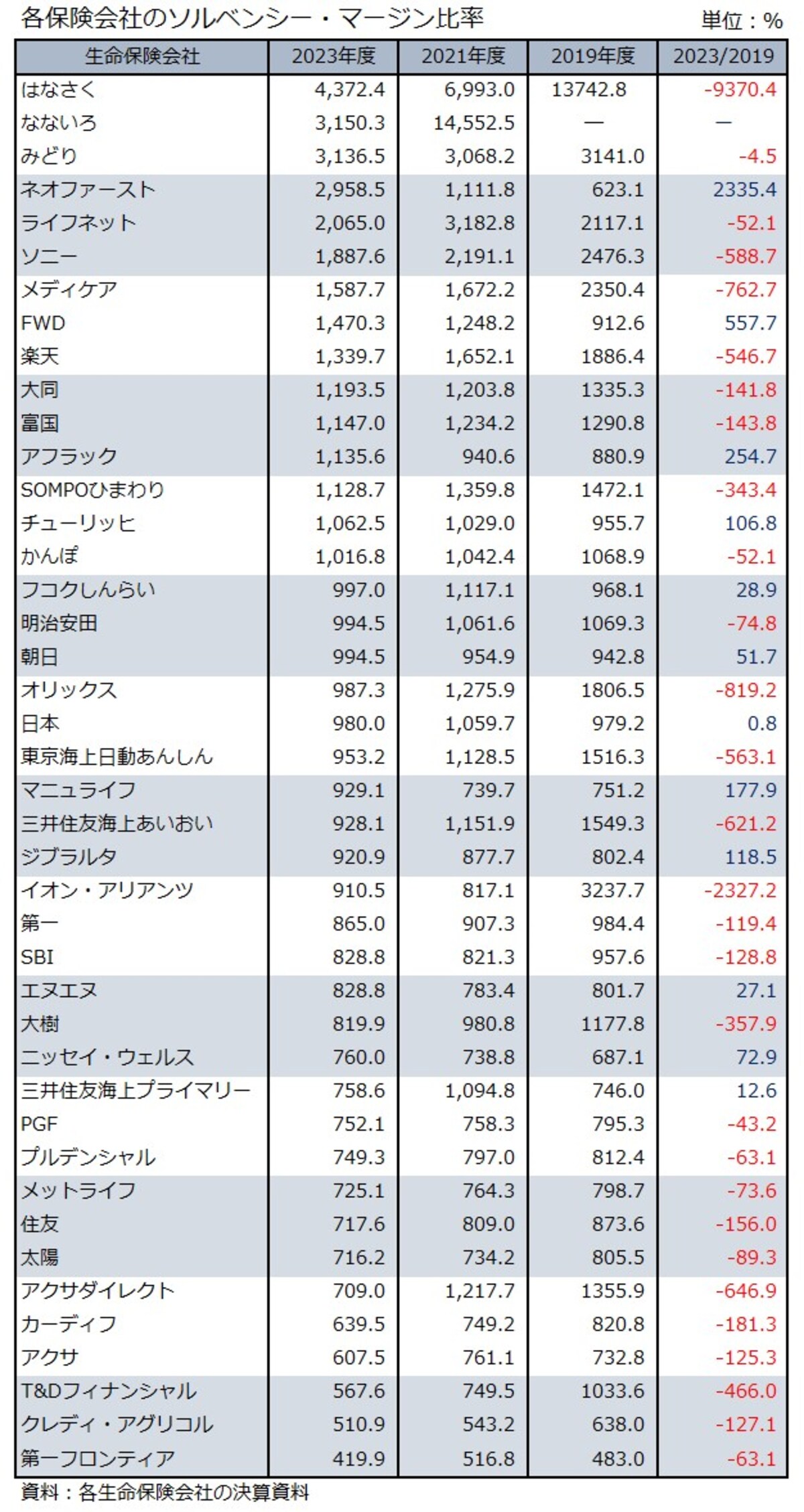 生命保険,ソルベンシー・マージン比率,はなさく生命