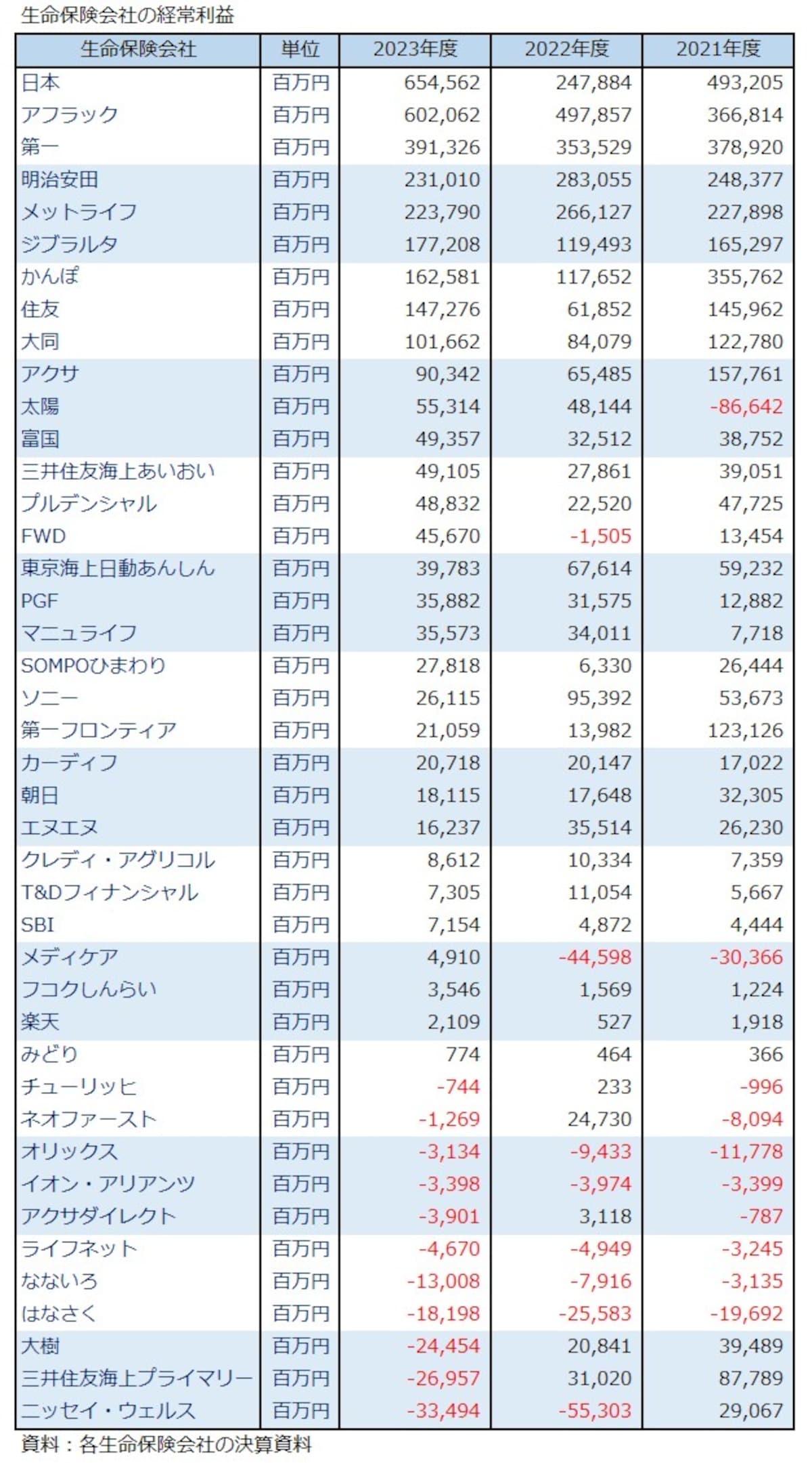 生命保険,経常利益,日本生命