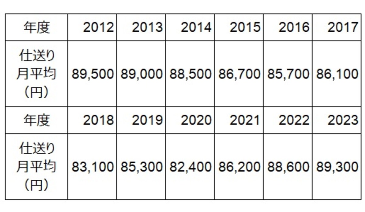 仕送り額（入学初年度6月以降）の月平均の推移。出典「私立大学新入生の家計負担調査 2023年度」（東京私大教連）