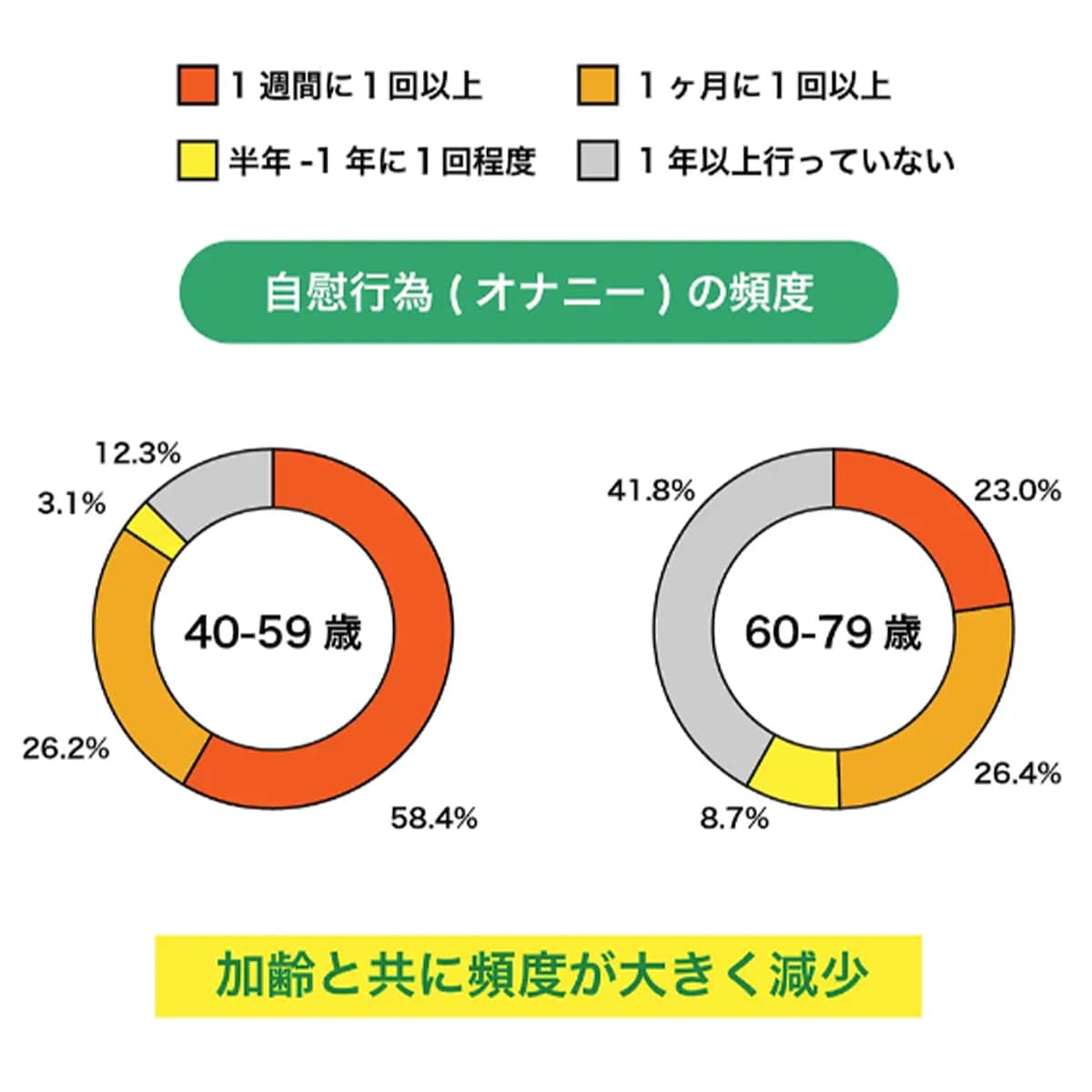 自慰行為の頻度