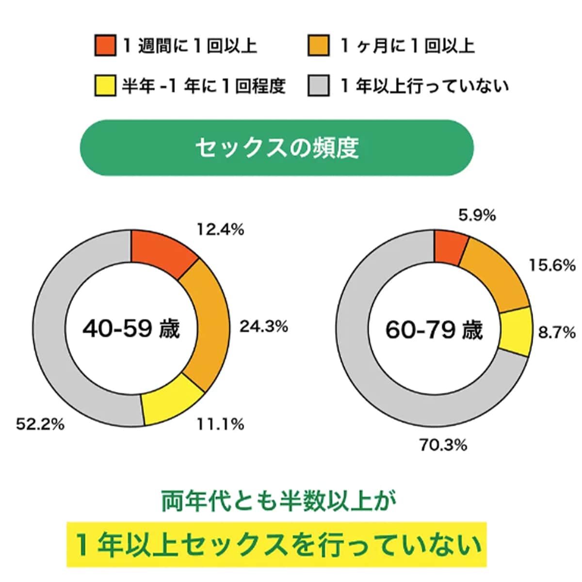 セックスの頻度