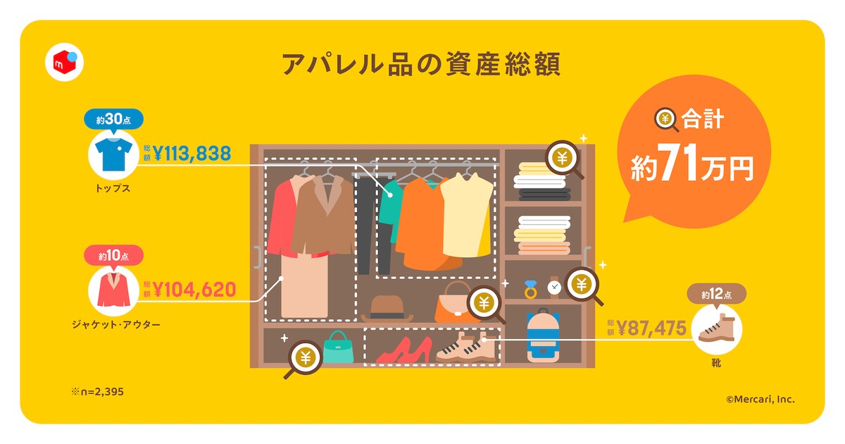 アパレル品の資産総額