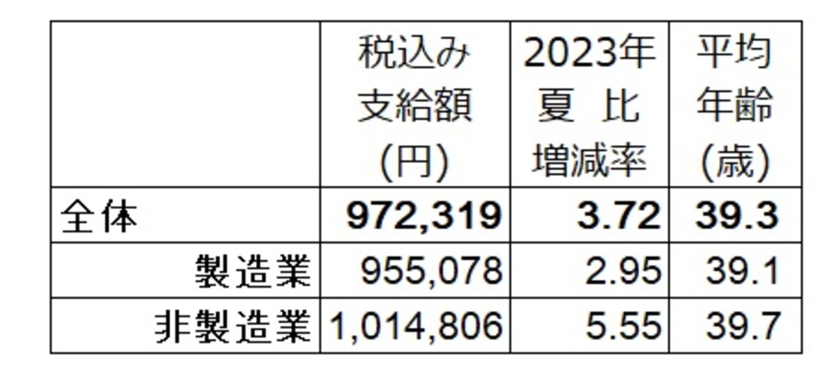 2024年夏のボーナス回答。全体の支給額平均は97万2319円で、2023年夏比3.72％増。 調査対象の企業は、上場企業と日本経済新聞社が選んだ有力な非上場企業で、回答694社のうち集計可能な422社で算出。  （出典：日本経済新聞社ボーナス調査、2024年7月2日現在。加重平均、増減率と前年比は％）