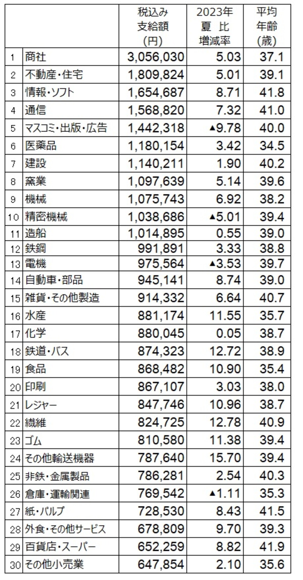 2024年夏のボーナス業種別回答・妥結状況。 調査結果より筆者が支給額順にランキング（出典：日本経済新聞社ボーナス調査、2024年7月2日現在。加重平均、増減率は％、▲は減）