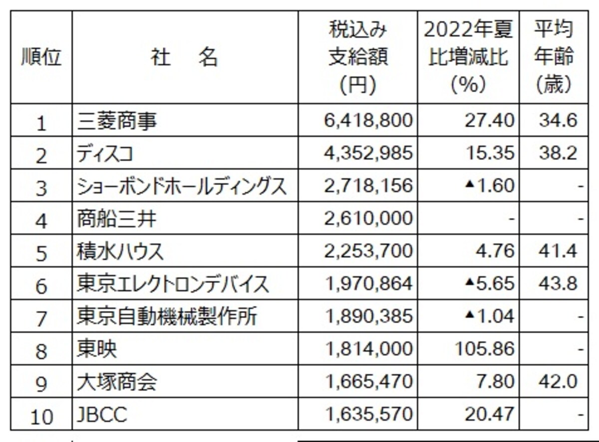 2024年夏のボーナス支給額ランキング（出典：日本経済新聞社ボーナス調査、2024年7月2日時点。▲は減、新聞、放送は除く）
