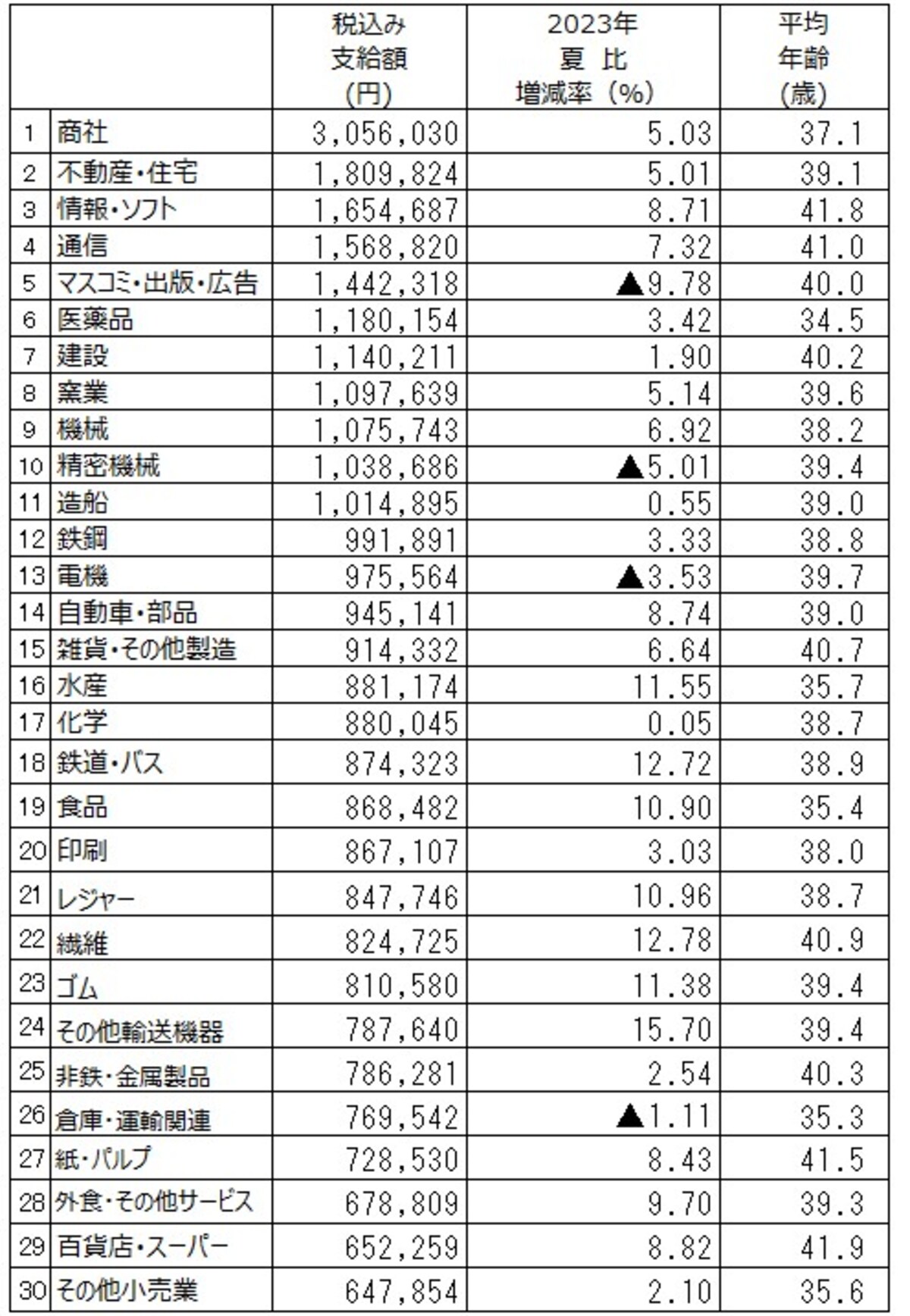 2024年夏のボーナス業種別回答・妥結状況。調査結果より筆者が支給額順にランキング（出典：日本経済新聞社ボーナス調査、2024年7月2日現在。加重平均、増減率は％、▲は減）