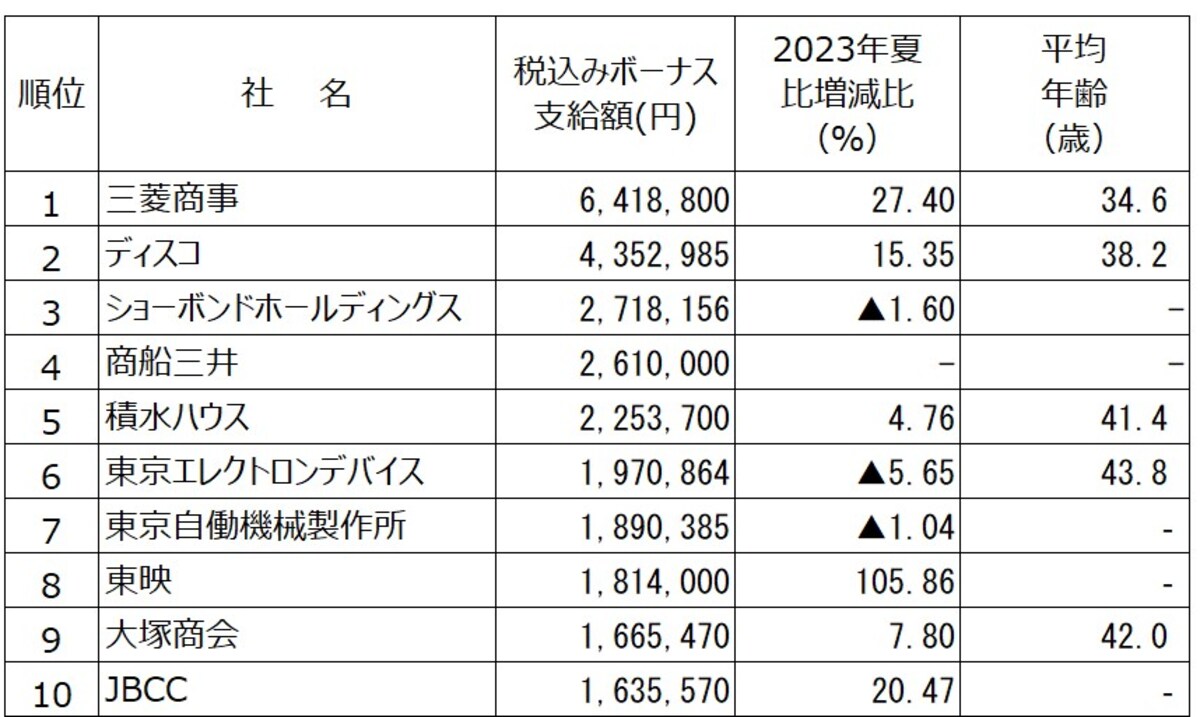 2024年夏のボーナス支給額ランキング（出典：日本経済新聞社ボーナス調査、2024年7月2日時点。▲は減、新聞、放送は除く）