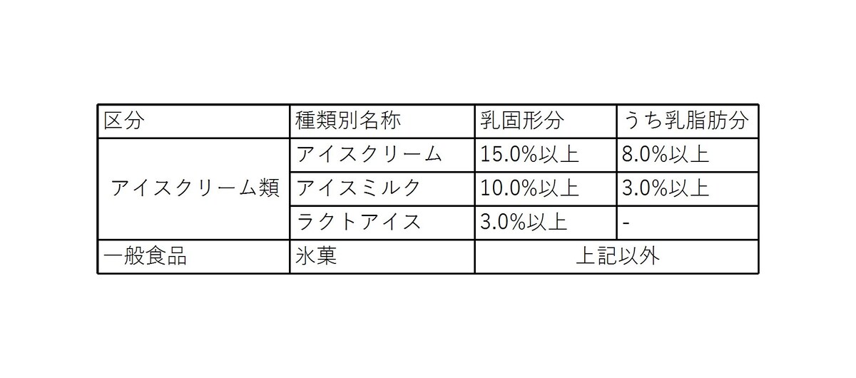 アイスクリーム類の分類