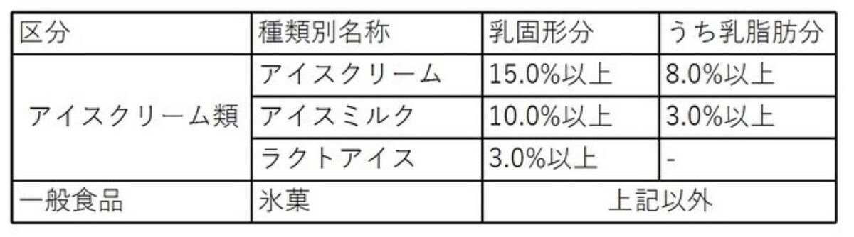 アイスクリーム類の分類