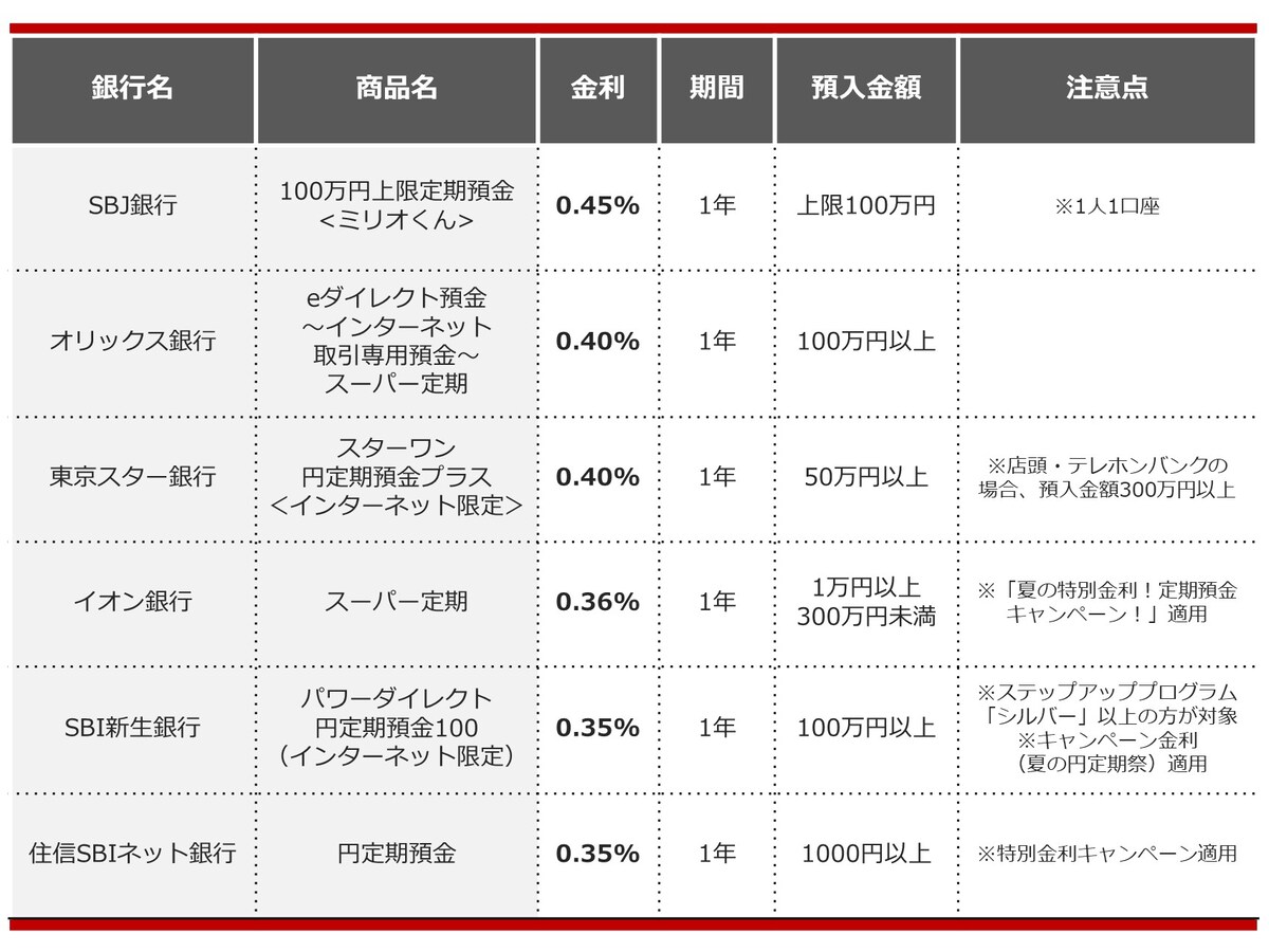 2024年8月におすすめする定期預金