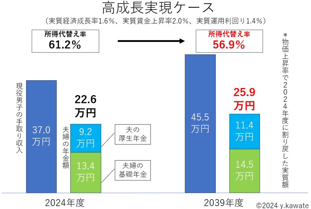 高成長実現ケース,夫婦2人の年金月額25.9万円