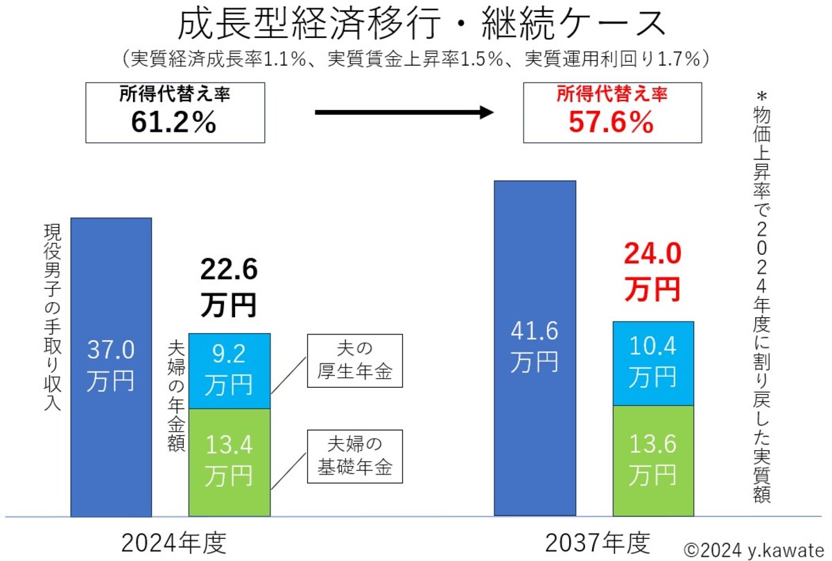 成長型経済移行ケース,夫婦2人の年金24万円