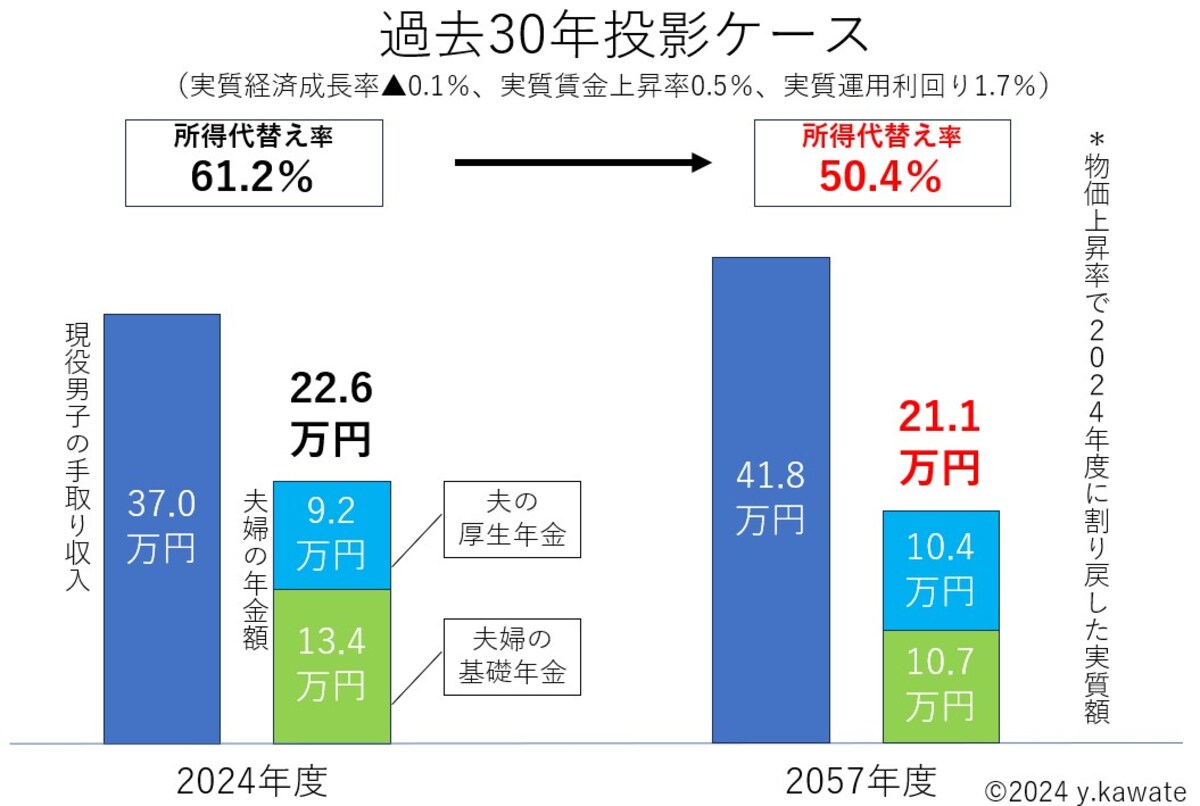 過去30年投影ケース,夫婦2人の年金額21.1万円