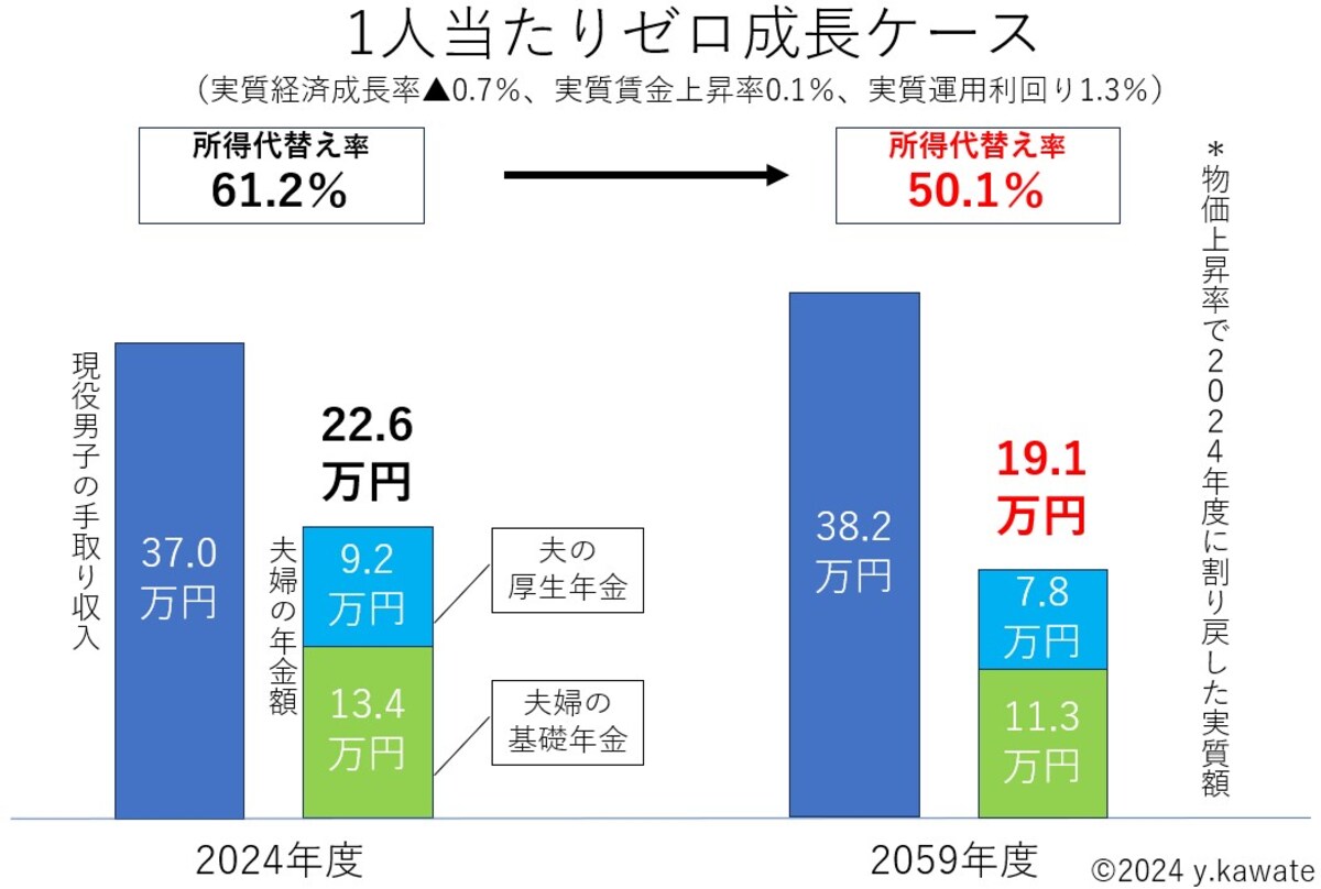 1人当たりゼロ成長ケース,所得代替え率,50.1 ％,19.1万円