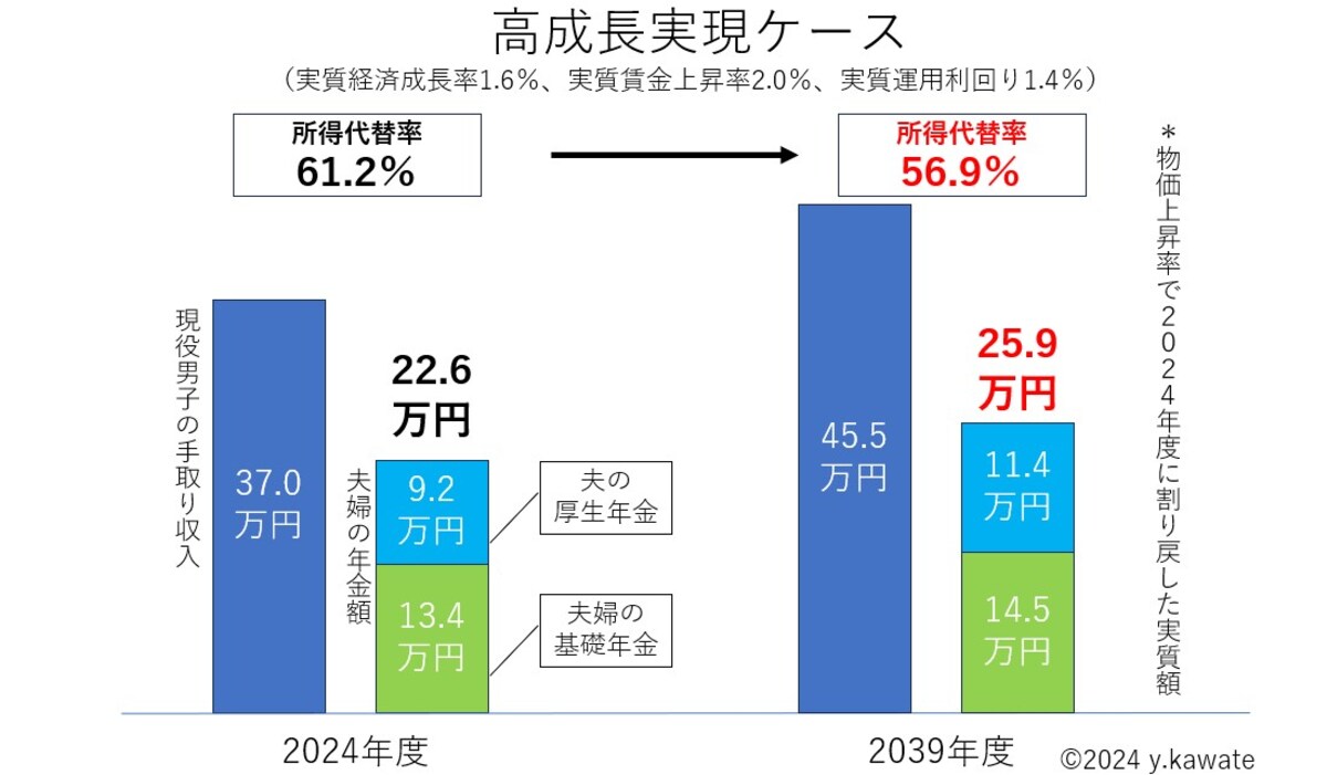 高成長実現ケースでは将来の所得代替率は56.9％と試算されています