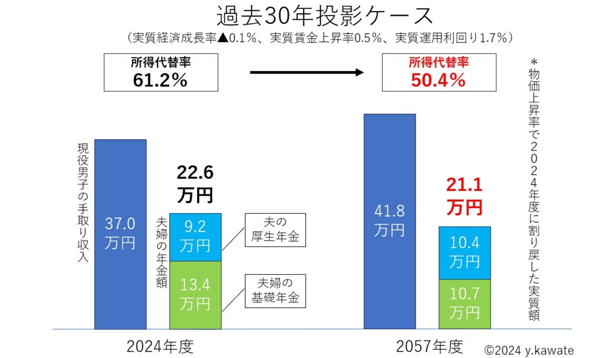 過去30年投影ケースでは将来の所得代替率は50.4％と試算されています