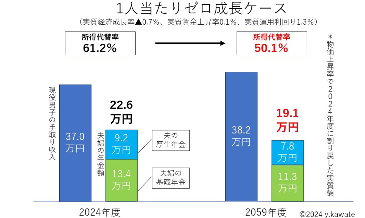 1人当たりゼロ成長ケースでは将来の所得代替率は50.1％と試算されています