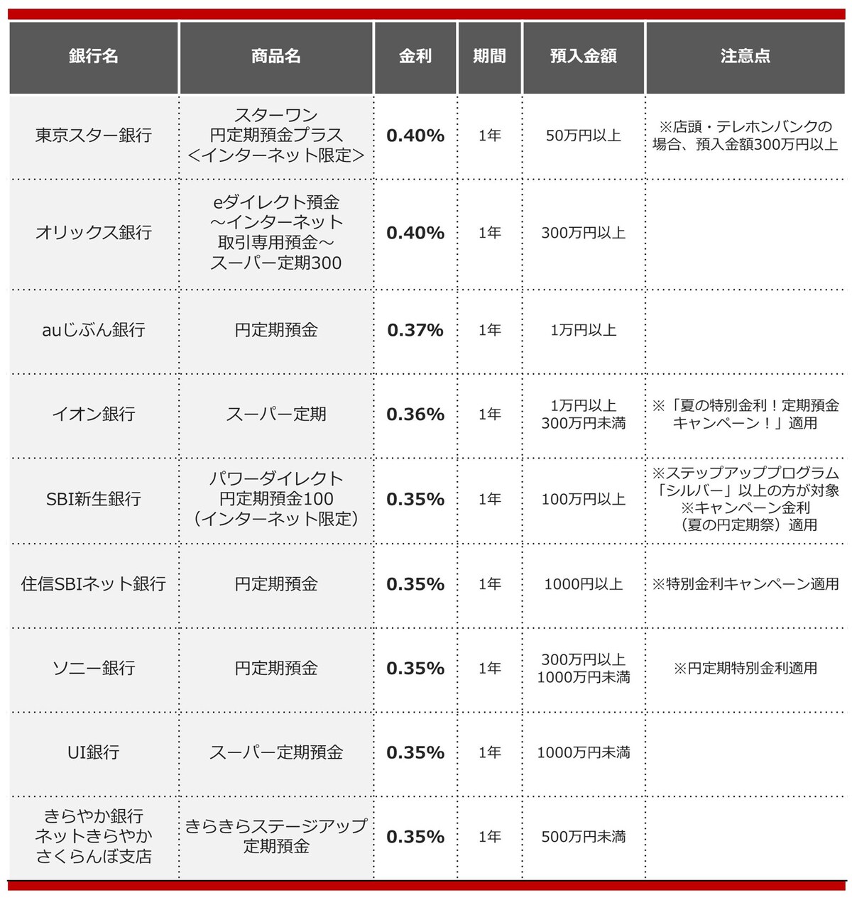 2024年8月におすすめする定期預金