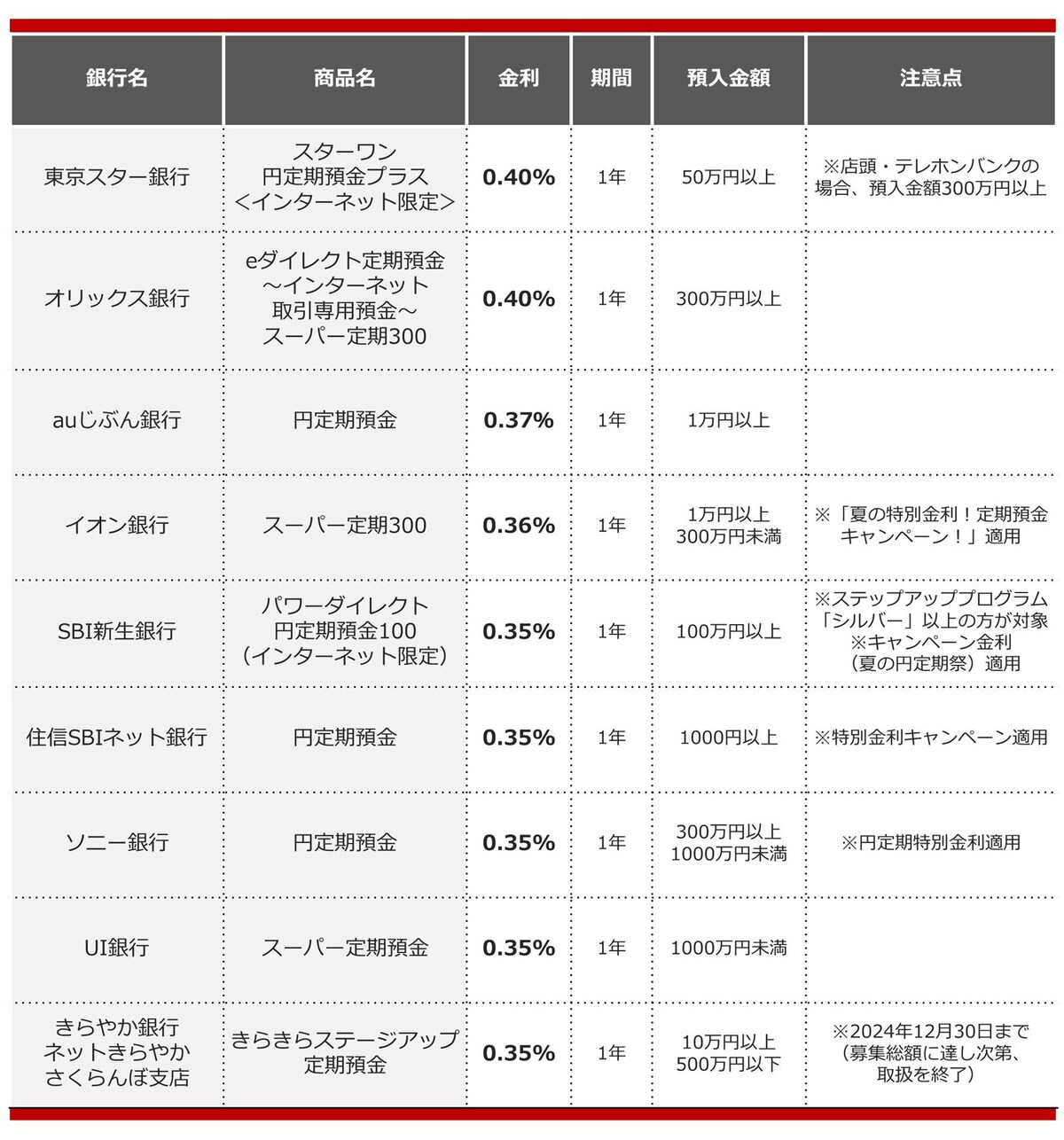 2024年8月におすすめする定期預金